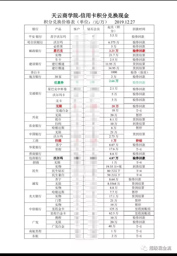 【火爆】信用卡积分兑换现金，业界最高结算价