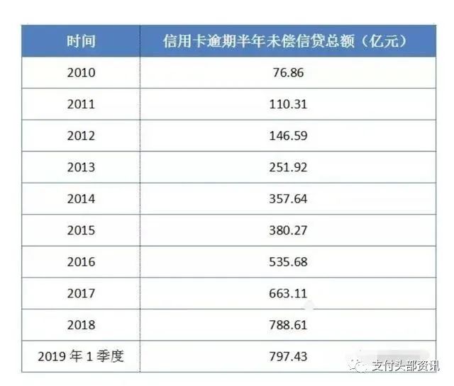 支付快讯：信用卡代还该何去何从？