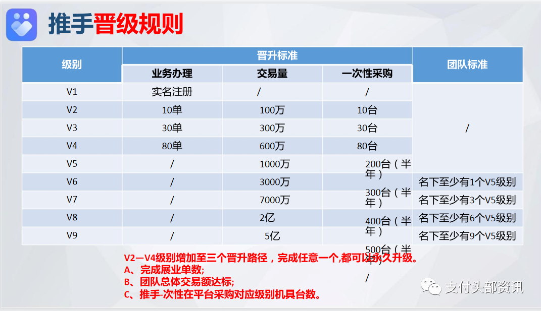 逍遥推手级别晋级规则，如何做v9