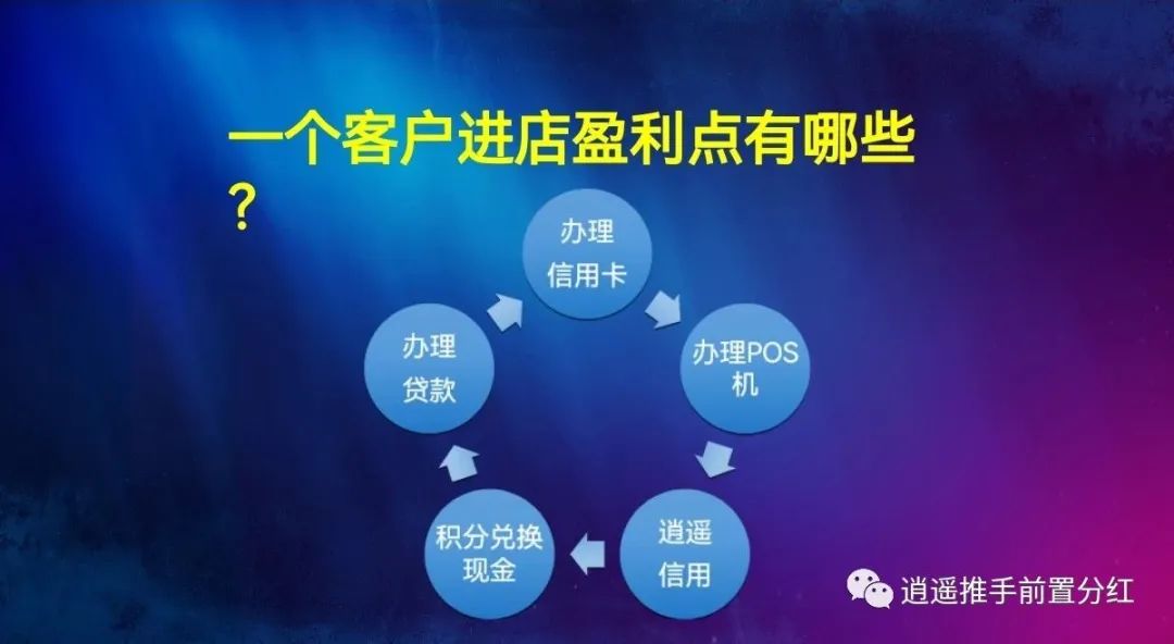逍遥推手POS机数字化门店全国招募中插图1 3.做到真正的全金融业务为一体