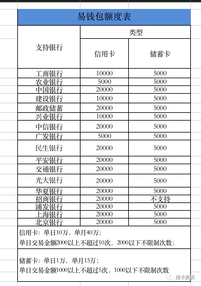 【招行笔笔积分】易钱包刷脸支付APP官方下载及序列号插图3 易钱包刷卡限额