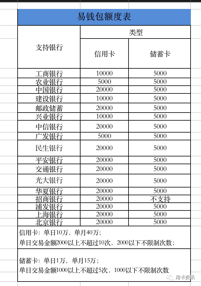 易钱包刷卡限额